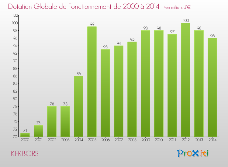 Evolution du montant de la Dotation Globale de Fonctionnement pour la commune de KERBORS de 2000 à 2014 Evolution du montant de la Dotation Globale de Fonctionnement pour KERBORS de 2000 à 2014