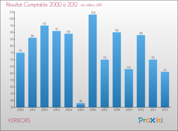 Evolution du résultat comptable pour la commune de KERBORS de 2000 à 2012 Evolution du résultat comptable pour KERBORS de 2000 à 2012
