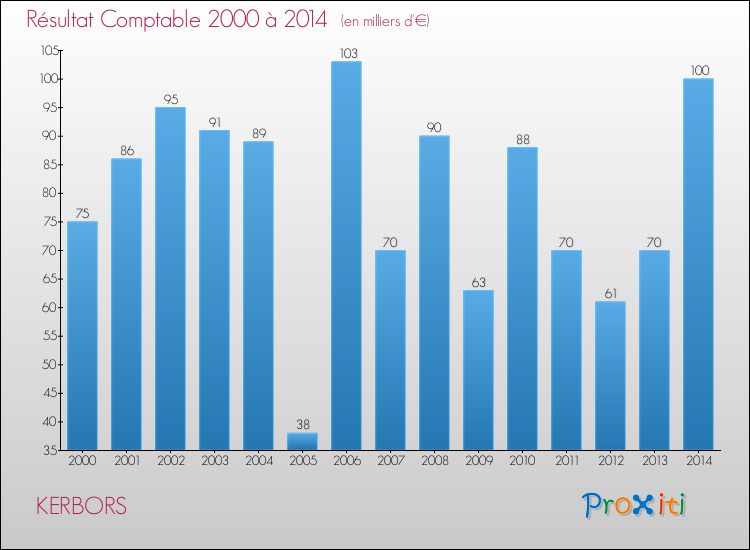 Evolution du résultat comptable pour la commune de KERBORS de 2000 à 2014 Evolution du résultat comptable pour KERBORS de 2000 à 2014