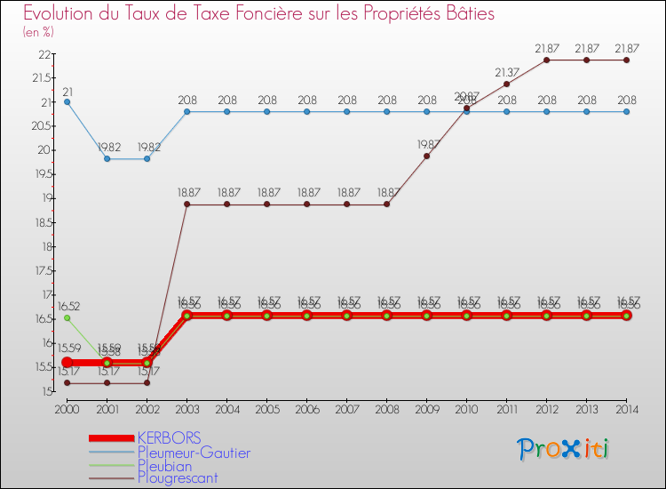 Evolution du taux de la taxe foncière sur le bati pour KERBORS et les communes proches de 2000 à 2014 Comparaison des taux de taxe foncière sur le bati pour KERBORS et les communes voisines de 2000 à 2014