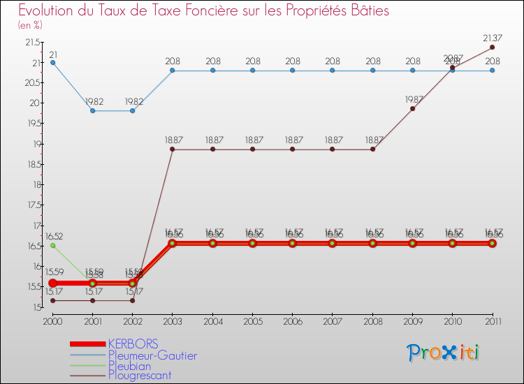 Evolution du taux de la taxe foncière sur le bati pour KERBORS et les communes proches Comparaison des taux de taxe foncière sur le bati pour KERBORS et les communes voisines