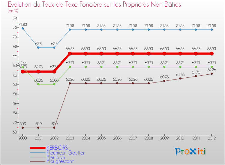 Evolution du taux de la taxe foncière sur les immeubles et terrains non batis pour KERBORS et les communes proches de 2000 à 2012 Comparaison des taux de la taxe foncière sur les immeubles et terrains non batis pour KERBORS et les communes voisines de 2000 à 2012