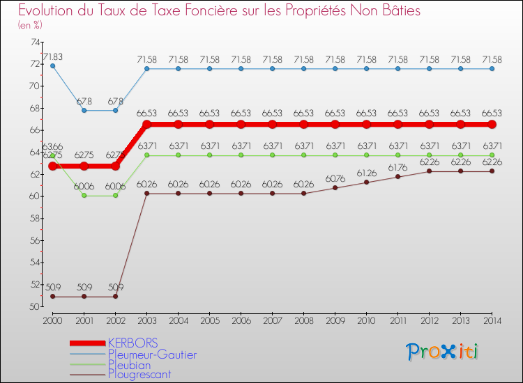 Evolution du taux de la taxe foncière sur les immeubles et terrains non batis pour KERBORS et les communes proches de 2000 à 2014 Comparaison des taux de la taxe foncière sur les immeubles et terrains non batis pour KERBORS et les communes voisines de 2000 à 2014