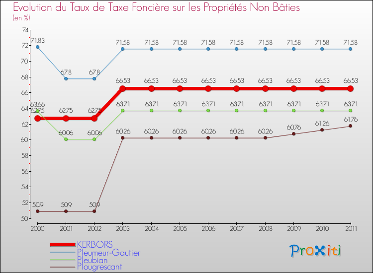 Evolution du taux de la taxe foncière sur les immeubles et terrains non batis pour KERBORS et les communes proches Comparaison des taux de la taxe foncière sur les immeubles et terrains non batis pour KERBORS et les communes voisines