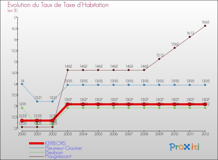 Evolution du taux de la taxe d'habitation pour KERBORS et les communes proches Comparaison des taux de la taxe d'habitation pour KERBORS et les communes voisines
