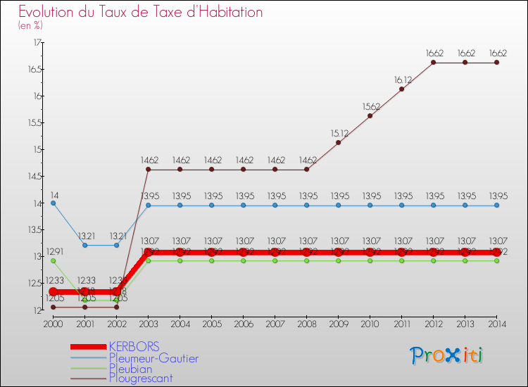 Evolution du taux de la taxe d'habitation pour KERBORS et les communes proches de 2000 à 2014 Comparaison des taux de la taxe d'habitation pour KERBORS et les communes voisines de 2000 à 2014