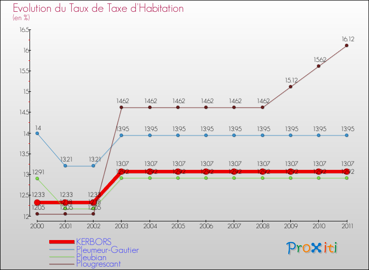 Evolution du taux de la taxe d'habitation pour KERBORS et les communes proches Comparaison des taux de la taxe d'habitation pour KERBORS et les communes voisines