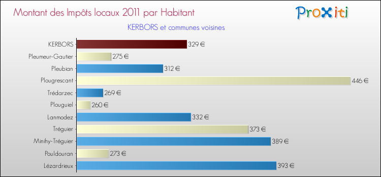 Montant des impôts locaux par Habitant pour KERBORS et les communes proches Comparaison des impôts locaux par habitant pour KERBORS et les communes voisines