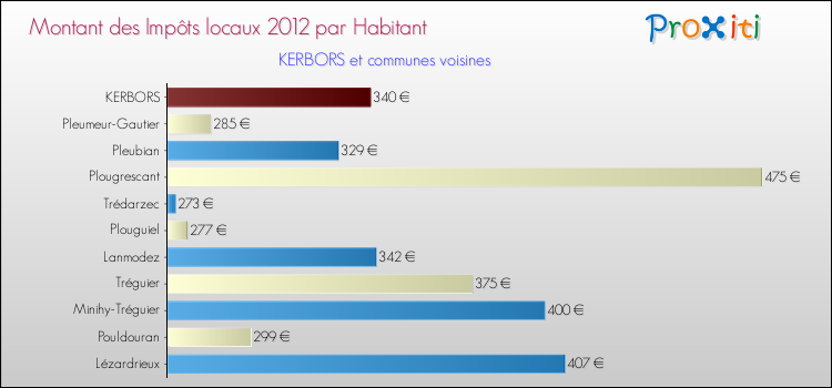Montant des impôts locaux par Habitant pour KERBORS et les communes proches Comparaison des impôts locaux par habitant pour KERBORS et les communes voisines