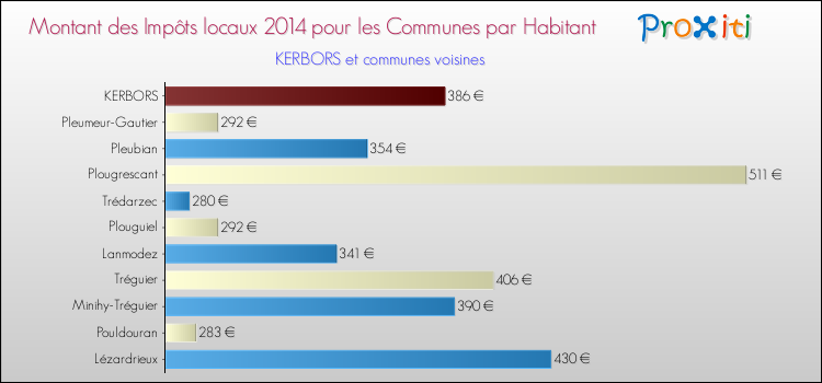 Montant des impôts locaux par Habitant pour KERBORS et les communes proches en 2014 Comparaison des impôts locaux par habitant pour KERBORS et les communes voisines en 2014