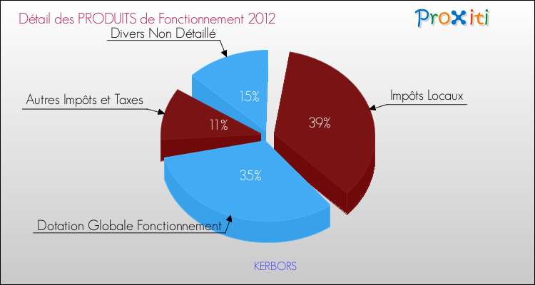 Décomposition du Budget de Fonctionnement 2012 de la commune de KERBORS Budget de Fonctionnement 2012 pour la commune de KERBORS