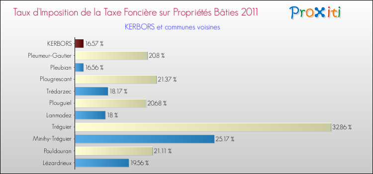 Taux d'imposition de la taxe foncière sur le bati 2011 pour KERBORS et les communes proches Comparaison des taux d'imposition de la taxe foncière sur le bati 2011 pour KERBORS et les communes voisines