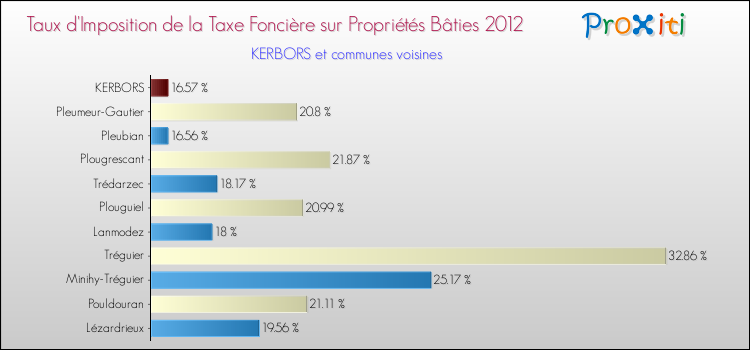 Taux d'imposition de la taxe foncière sur le bati 2012 pour KERBORS et les communes proches Comparaison des taux d'imposition de la taxe foncière sur le bati 2012 pour KERBORS et les communes voisines