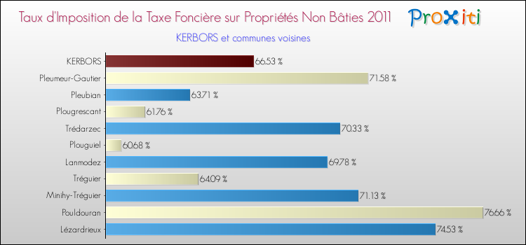 Taux d'imposition de la taxe foncière sur les immeubles et terrains non batis 2011 pour KERBORS et les communes proches Comparaison des taux d'imposition de la taxe foncière sur les immeubles et terrains non batis 2011 pour KERBORS et les communes voisines