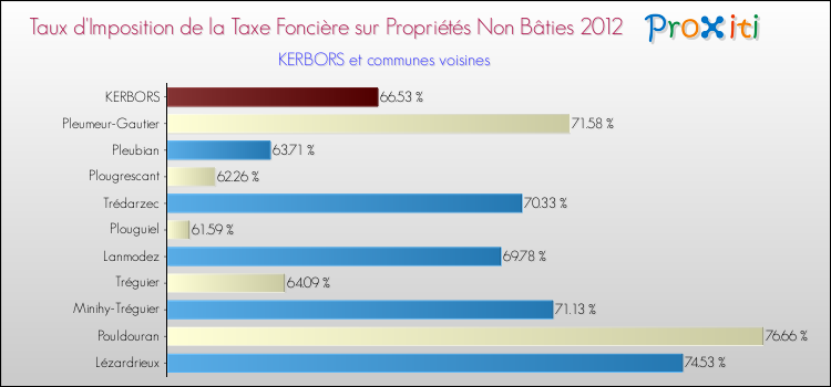 Taux d'imposition de la taxe foncière sur les immeubles et terrains non batis 2012 pour KERBORS et les communes proches Comparaison des taux d'imposition de la taxe foncière sur les immeubles et terrains non batis 2012 pour KERBORS et les communes voisines