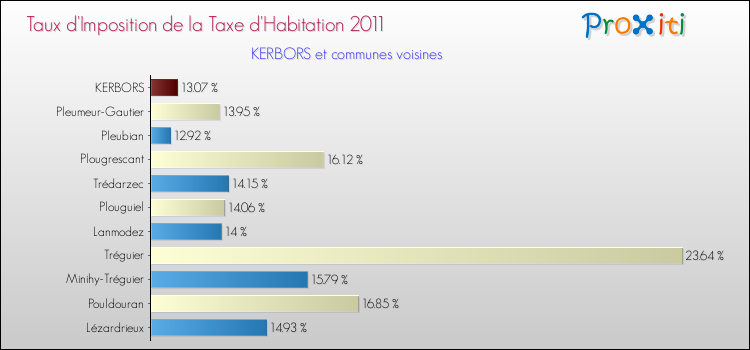 Taux d'imposition de la taxe d'habitation 2011 pour KERBORS et les communes proches Comparaison des taux d'imposition de la taxe d'habitation 2011 pour KERBORS et les communes voisines