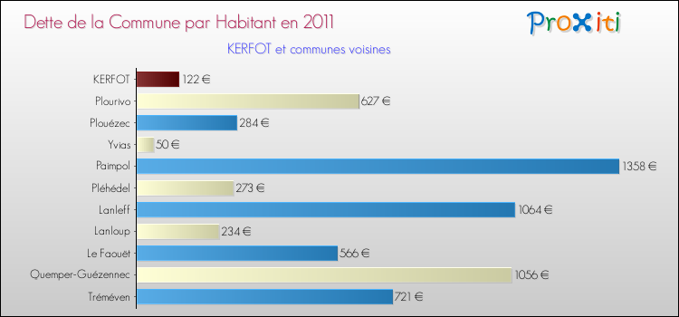 Dette par habitant de la commune en 2011 pour KERFOT et les communes proches Comparaison de la dette par habitant de la commune en 2011 pour KERFOT et les communes voisines