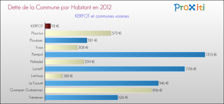 Dette par habitant de la commune en 2012 pour KERFOT et les communes proches Comparaison de la dette par habitant de la commune en 2012 pour KERFOT et les communes voisines