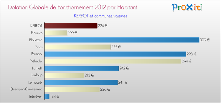 Montant des dotations globales de fonctionnement DGF par Habitant pour KERFOT et les communes proches Comparaison des des dotations globales de fonctionnement DGF par habitant pour KERFOT et les communes voisines