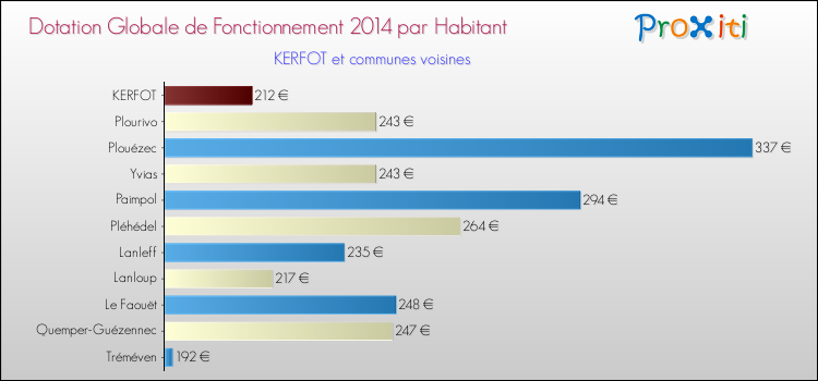 Montant des dotations globales de fonctionnement DGF par Habitant pour KERFOT et les communes proches en 2014. Comparaison des des dotations globales de fonctionnement DGF par habitant pour KERFOT et les communes voisines en 2014.