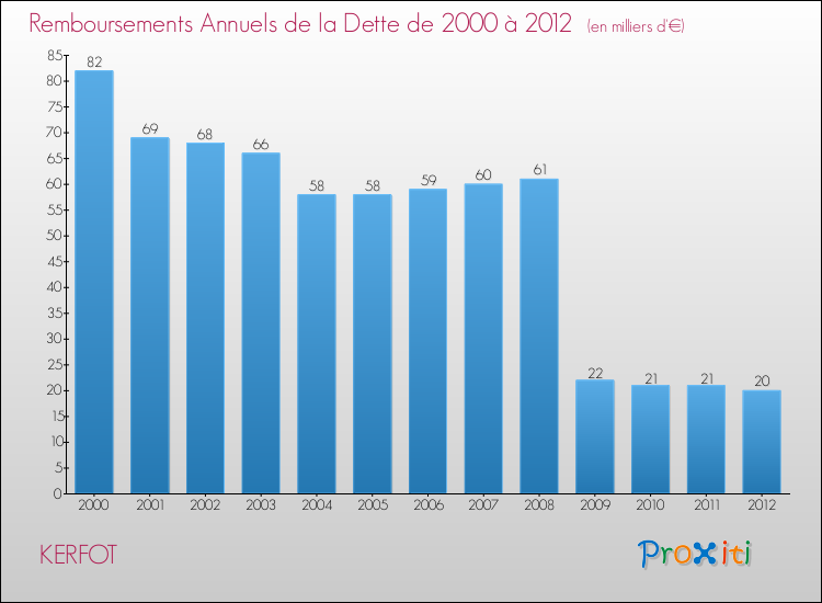 Evolution de l'annuité de la dette pour la commune de KERFOT de 2000 à 2012 Annuités de la dette pour KERFOT de 2000 à 2012