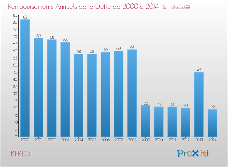 Evolution de l'annuité de la dette pour la commune de KERFOT de 2000 à 2014 Annuités de la dette pour KERFOT de 2000 à 2014