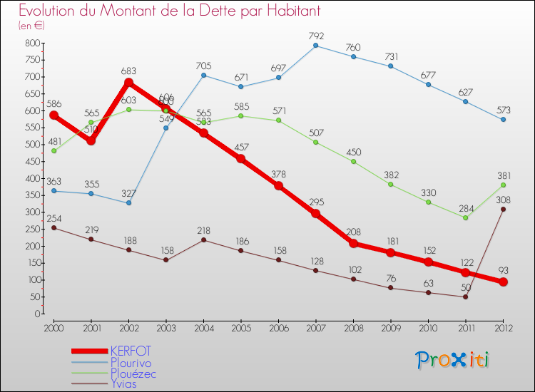 Evolution de la dette par habitant pour la commune de KERFOT et les communes proches de 2000 à 2012 Comparaison de la dette par habitant pour KERFOT et les communes voisines de 2000 à 2012