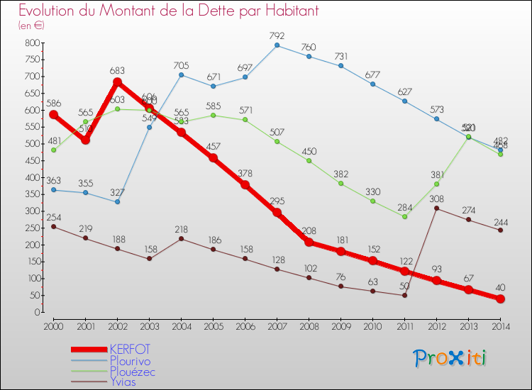 Evolution de la dette par habitant pour la commune de KERFOT et les communes proches de 2000 à 2014 Comparaison de la dette par habitant pour KERFOT et les communes voisines de 2000 à 2014
