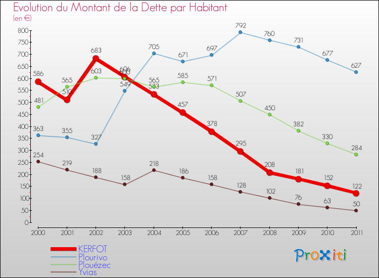 Evolution de la dette par habitant pour la commune de KERFOT et les communes proches Comparaison de la dette par habitant pour KERFOT et les communes voisines
