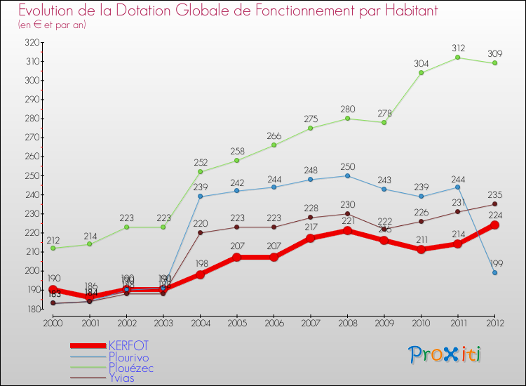 Evolution et montant de la dotation globale de fonctionnement par Habitant pour KERFOT et les communes proches Comparaison des dotations globales de fonctionnement par habitant pour KERFOT et les communes voisines