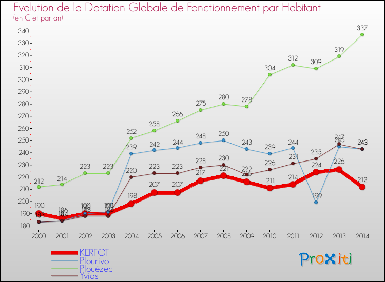 Evolution et montant de la dotation globale de fonctionnement par Habitant pour KERFOT et les communes proches de 2000 à 2014. Comparaison des dotations globales de fonctionnement par habitant pour KERFOT et les communes voisines de 2000 à 2014.