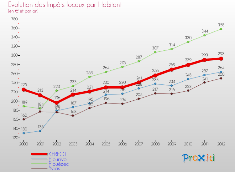Evolution et montant des impôts locaux par Habitant pour KERFOT et les communes proches Comparaison des impôts locaux par habitant pour KERFOT et les communes voisines