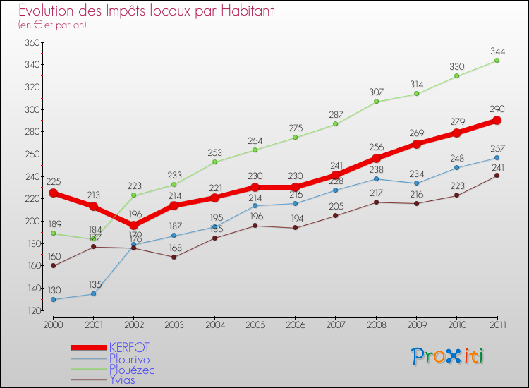 Evolution et montant des impôts locaux par Habitant pour KERFOT et les communes proches Comparaison des impôts locaux par habitant pour KERFOT et les communes voisines