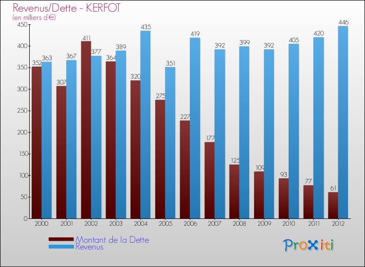 Evolution comparée de la dette et des revenus pour la commune de KERFOT de 2000 à 2012 Comparaison de la dette et des revenus pour KERFOT de 2000 à 2012