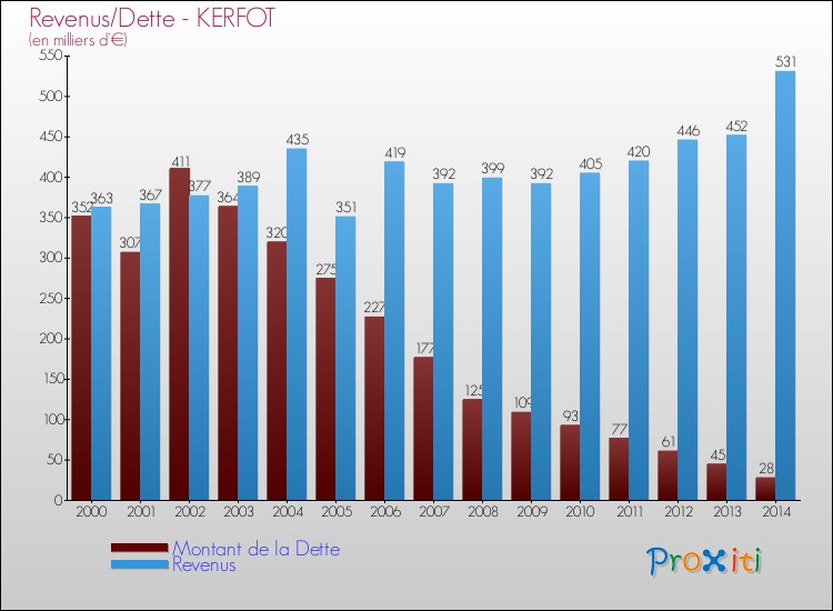 Evolution comparée de la dette et des revenus pour la commune de KERFOT de 2000 à 2014 Comparaison de la dette et des revenus pour KERFOT de 2000 à 2014
