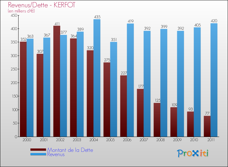 Evolution comparée de la dette et des revenus pour la commune de KERFOT de 2000 à 2011 Comparaison de la dette et des revenus pour KERFOT de 2000 à 2011