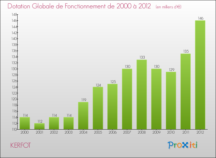 Evolution du montant de la Dotation Globale de Fonctionnement pour la commune de KERFOT de 2000 à 2012 Evolution du montant de la Dotation Globale de Fonctionnement pour KERFOT de 2000 à 2012