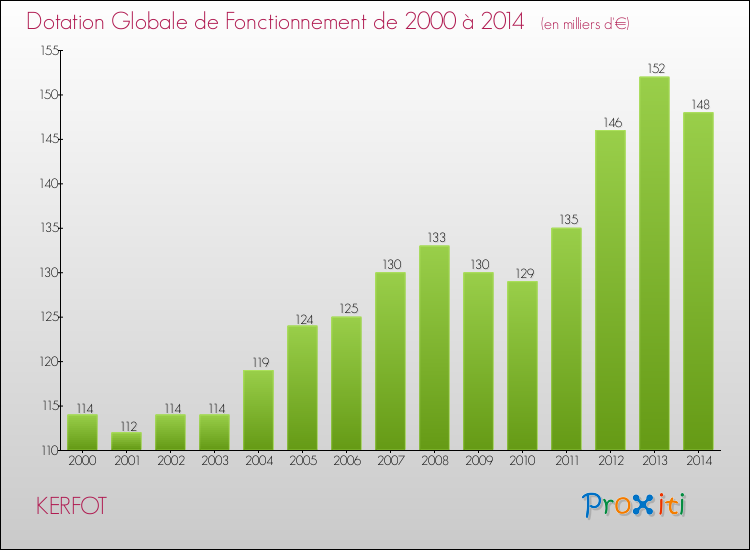 Evolution du montant de la Dotation Globale de Fonctionnement pour la commune de KERFOT de 2000 à 2014 Evolution du montant de la Dotation Globale de Fonctionnement pour KERFOT de 2000 à 2014