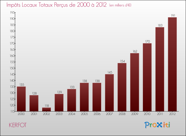 Evolution des Impôts Locaux pour la commune de KERFOT de 2000 à 2012 Evolution des Impôts Locaux pour KERFOT de 2000 à 2012