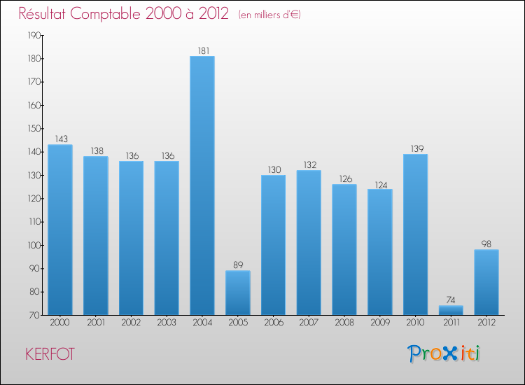 Evolution du résultat comptable pour la commune de KERFOT de 2000 à 2012 Evolution du résultat comptable pour KERFOT de 2000 à 2012