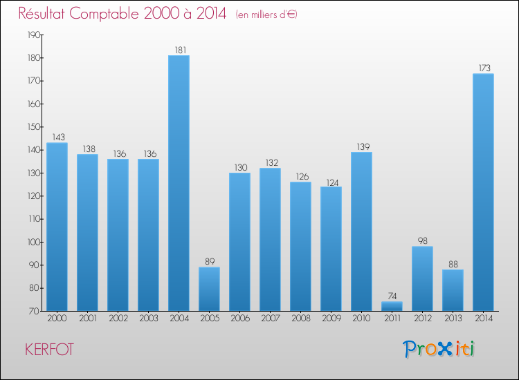 Evolution du résultat comptable pour la commune de KERFOT de 2000 à 2014 Evolution du résultat comptable pour KERFOT de 2000 à 2014
