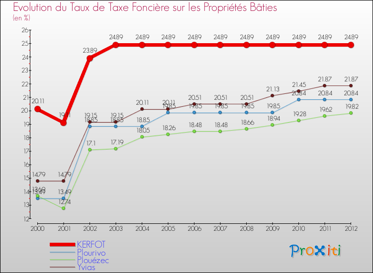 Evolution du taux de la taxe foncière sur le bati pour KERFOT et les communes proches de 2000 à 2012 Comparaison des taux de taxe foncière sur le bati pour KERFOT et les communes voisines de 2000 à 2012