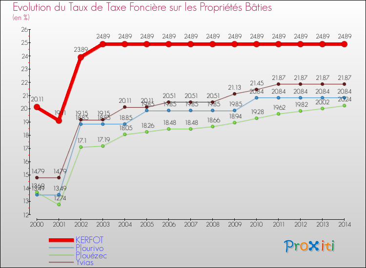 Evolution du taux de la taxe foncière sur le bati pour KERFOT et les communes proches de 2000 à 2014 Comparaison des taux de taxe foncière sur le bati pour KERFOT et les communes voisines de 2000 à 2014