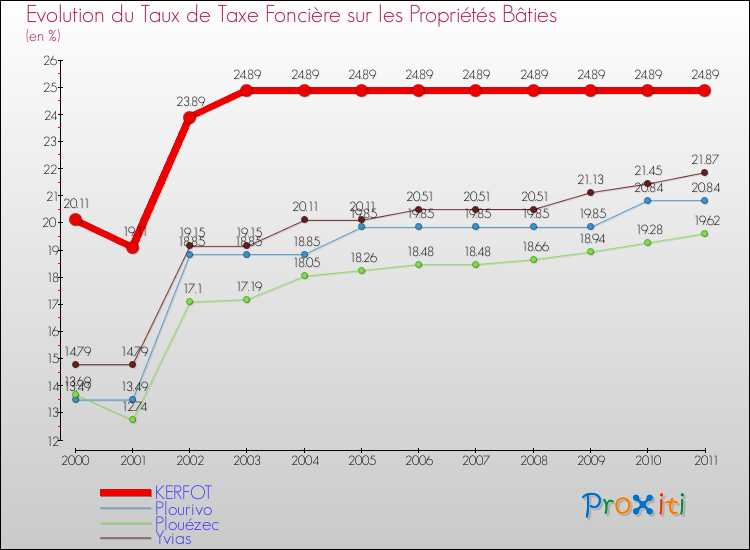 Evolution du taux de la taxe foncière sur le bati pour KERFOT et les communes proches Comparaison des taux de taxe foncière sur le bati pour KERFOT et les communes voisines
