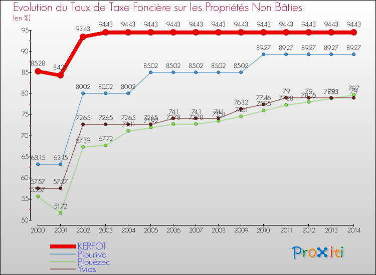 Evolution du taux de la taxe foncière sur les immeubles et terrains non batis pour KERFOT et les communes proches de 2000 à 2014 Comparaison des taux de la taxe foncière sur les immeubles et terrains non batis pour KERFOT et les communes voisines de 2000 à 2014