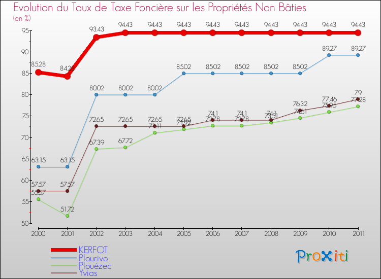 Evolution du taux de la taxe foncière sur les immeubles et terrains non batis pour KERFOT et les communes proches Comparaison des taux de la taxe foncière sur les immeubles et terrains non batis pour KERFOT et les communes voisines