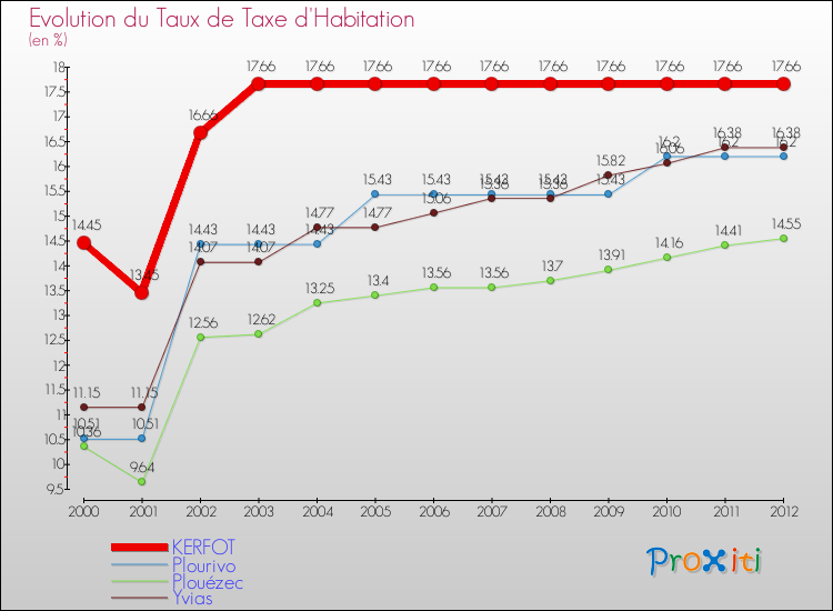 Evolution du taux de la taxe d'habitation pour KERFOT et les communes proches Comparaison des taux de la taxe d'habitation pour KERFOT et les communes voisines