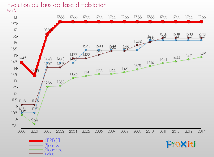 Evolution du taux de la taxe d'habitation pour KERFOT et les communes proches de 2000 à 2014 Comparaison des taux de la taxe d'habitation pour KERFOT et les communes voisines de 2000 à 2014