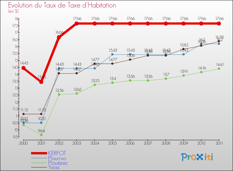 Evolution du taux de la taxe d'habitation pour KERFOT et les communes proches Comparaison des taux de la taxe d'habitation pour KERFOT et les communes voisines