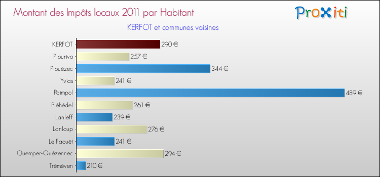 Montant des impôts locaux par Habitant pour KERFOT et les communes proches Comparaison des impôts locaux par habitant pour KERFOT et les communes voisines